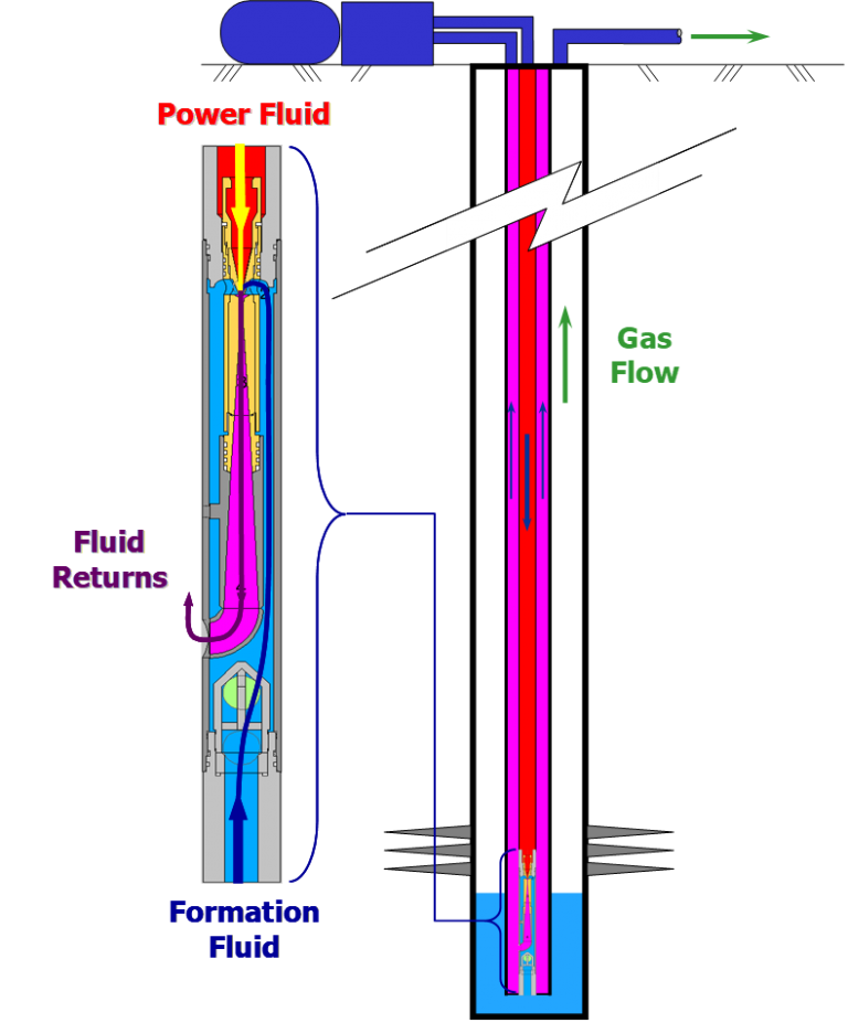 Jet Pump Principles Jet Lift System